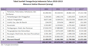 Anda menghitungnya dengan membagi angkatan kerja dengan populasi usia kerja. Jumlah Angkatan Kerja Yang Besar Panggihajipangestu13
