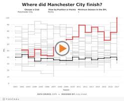 History Of The Premier League Table Premier League Table History Premier League