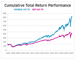 S&p 500 ytd return as of the most recent market close. When Performance Matters Nasdaq 100 Vs S P 500 Second Quarter 20 Nasdaq