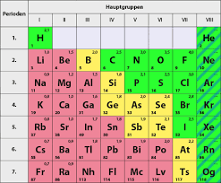 Daraus lässt sich ableiten, dass die elemente mit der. Bindungsarten I Periodensystem Der Elemente Elektronegativitat 2