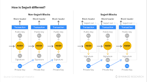 Originally, bitcoin's block size was limited by the number of database locks required to process it (at most 10000). Bitcoin Btc Binance Research