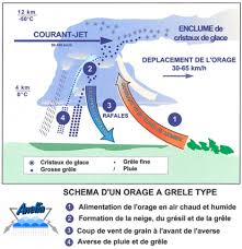 Ces gouttelettes s'assemblent et grossissent. La Grele Pedagogie Comprendre Les Orages Keraunos Observatoire Francais Des Tornades Et Orages Violents