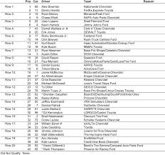 Nascar cup series at daytona rc daytona international speedway road course. 60th Annual Daytona 500 Starting Lineup