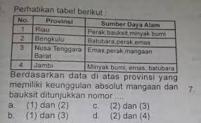 Raja abdullah telah meminta bantuan pihak british. 1 Perhatikan Tabel Berikut No Provinsi Sumber Daya Alam1 Riauperak Bauksit Minyak Bumi2 Brainly Co Id