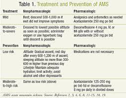 The Pharmacist's Role In The Treatment And Prevention Of Acute Mountain  Sickness