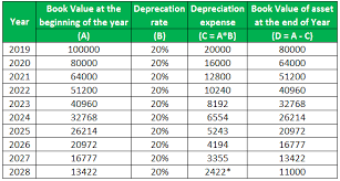 Malaysia supports the beps initiative and is committed to review and update the local tax legislation to ensure. Depreciation Rate Formula Examples How To Calculate