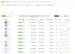 $ 262.14b $ 1.10t $ 7.25t. Gate Io Ranked The Top 3 At Coingecko World Exchange Rankings With Full Trust Score Ankundigungen Gate Io