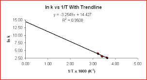 Kinetics Of A Reaction Calculating Activation Energy