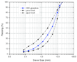 Chart Of Aggregate Gradation Download Scientific Diagram