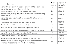Calm is also a widely successful meditation app that's helping mi. Pdf Needs Assessment Of Mental Health Training For Auxiliary Nurse Midwives A Cross Sectional Survey Semantic Scholar