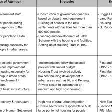 National housing department ministry of housing and local government level 6, block f (north), damansara town center 50782 kuala lumpur tel: Summary Of Malaysia Housing Policy Download Table