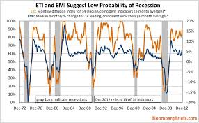 Composite Diffusion Indexes Suggest A Low Probability Of A Us Recession Probability Index Recess