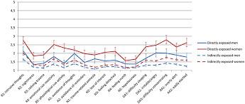 Frontiers Gender Differences In Posttraumatic Stress