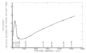 To know about the error, quality, performance of every instrument calibration is an essential part. Https Humanhealth Iaea Org Hhw Medicalphysics E Learning Nuclear Medicine Handbook Slides Chapter 09 Physics In The Radiopharmacy Pdf