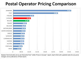 55 True To Life Current Postal Rates Chart 2019