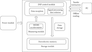 How an object's distance is changing ov… Small Displacement Measuring System Based On Mems Accelerometer