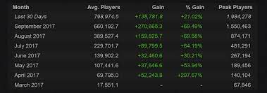 Pubg Gets Close To Reaching A New Record Of 2 Million Concurrent Players Usgamer
