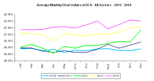 16 January 2015 Average Values For Used Cars Continue To