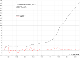 Chart Of Consumer Price Index 1913