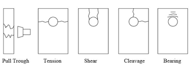 Suppose we choose aa/ba/bb grading system. Xfem Modelling Of Single Lap Woven Fabric Kenaf Composites Bolted Joints With Temperature Action