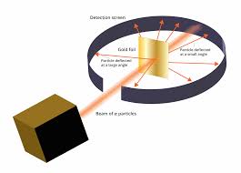 Prior to his gold foil experiment, scientists imagined. Atomic Theory I Chemistry Visionlearning