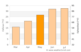 Nearest observations show current weather observations from your nearest weather stations. Jalalabad Weather In May 2022 Afghanistan Averages Weather 2 Visit