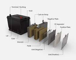 The top countries of supplier is china, from. Anatomy Of An Auto Battery How Batteries Work Autobatteries Com