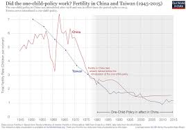 Fertility Rate Our World In Data