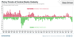 You can also find out the interest rates along with historical data from every central bank on the list. The Pressure Of Low And Negative Interest Rates Knoema Com