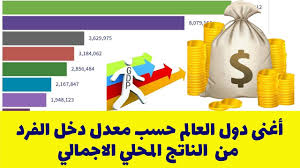 أغنى دول العالم حسب معدل دخل الفرد من الناتج الإجمالي بالدولار الدولي من 1980 الى توقعات 2024 Youtube