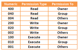 Your Own Linux Chmod Basics Of Files Directories