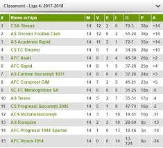 Stiri, clasament liga 1, rezultate live, program, scoruri si informatii despre echipe. Steaua È™i Academia Rapid Au Aflat Cu Cine Pot Da Baraj Pentru Liga A 3 A SituaÈ›ie StransÄƒ In Clasament