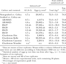 Root Galling Index Gi And Number Of Eggs Per Gram Of Root