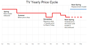 Tv Deals 2019 Rtings Com