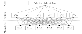Malaysian public transport system can be further improved by providing a more reliable system, better , mechanical engineering student with deep interest in local current issue. Sustainability Free Full Text Electric Bus Selection With Multicriteria Decision Analysis For Green Transportation Html