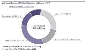 Undergraduate enrollment at these colleges ranged from a low of 40,163 to a high of 59,483 in fall 2019, per u.s. Personal Giving Pushes Donations To Colleges And Universities To New Level In 2017