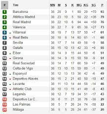 Sang penyerang real madrid total. Klasemen Akhir Musim Dan Top Skor Liga Spanyol 2017 2018 Bolalob Com