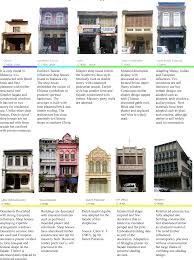Some cookies are placed by third party services that appear on our pages. Pdf Demystifying Vernacular Shop Houses And Contemporary Shop Houses In Malaysia A Green Shop Framework Semantic Scholar