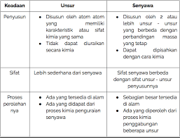 Jun 21, 2021 · ada banyak jenis dan merk madu murni yang ada di indonesia. Prolog Materi Zat Murni Zenius Education