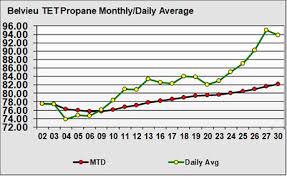 Examining The Major Propane Price Shift In Aprillp Gas