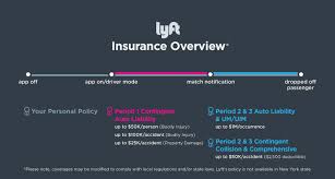 Click to see coverage options for rideshare drivers and decide if you need the driving for a company like lyft or uber can be a great gig to make extra cash, but you'll want to check that you're insured before you pick up your first. Rideshare Insurance Guide For Lyft Uber Drivers