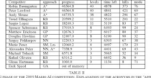 Prediksi sgp 20,24,28,29 31,32,35,40 52,56,58,61 73,73,83,86 cb 7/9999 ai 1367 ct 13678 cek hasil hari rabu nanti tepatnya tanggal 12 okt kita akan kembali … read post prediksi sgp senin 10 okt 2016 Table Ii From The Mario Ai Benchmark And Competitions Semantic Scholar