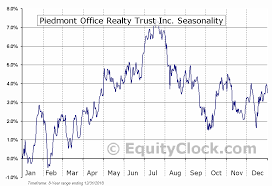 Piedmont Office Realty Trust Inc Nyse Pdm Seasonal Chart