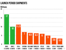 putting red dead redemption 2s 23 million shipments in