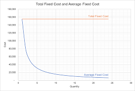 Average Fixed Cost Definition Formula Example