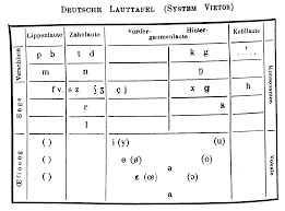 In german, umlaut describes the dotted letter, not just the dots. Ipa Historical Charts