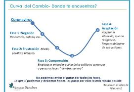 Así lo confirmó julio pérez, el portavoz del ejecutivo. Vanessa Sanchez Coaching En Que Punto De La Curva Estas Te Presento La Curva Del Cambio Las 4 Fases Por Las Que Tod S Pasamos Cuando Se Nos Presenta Un Cambio En