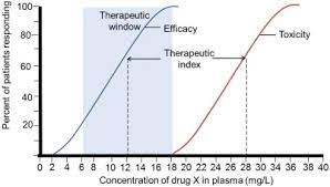 Therapeutic Window An Overview Sciencedirect Topics