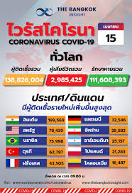 ติดตามข่าวสารผ่าน 'คมชัดลึก' line official ศูนย์บริหารสถานการณ์โควิดเผยข้อมูล จำนวนผู้ติดเชื้อโควิดในประเทศวันนี้ 956 ราย กระจายอยู่ใน 42 จังหวัด N5g6bobek2rxqm