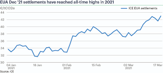 Closing ecx eua futures prices, continuous contract #1. Energy Markets Align Amid Carbon Volatility Icis